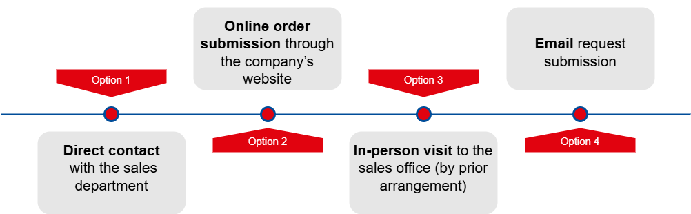 how to place an order