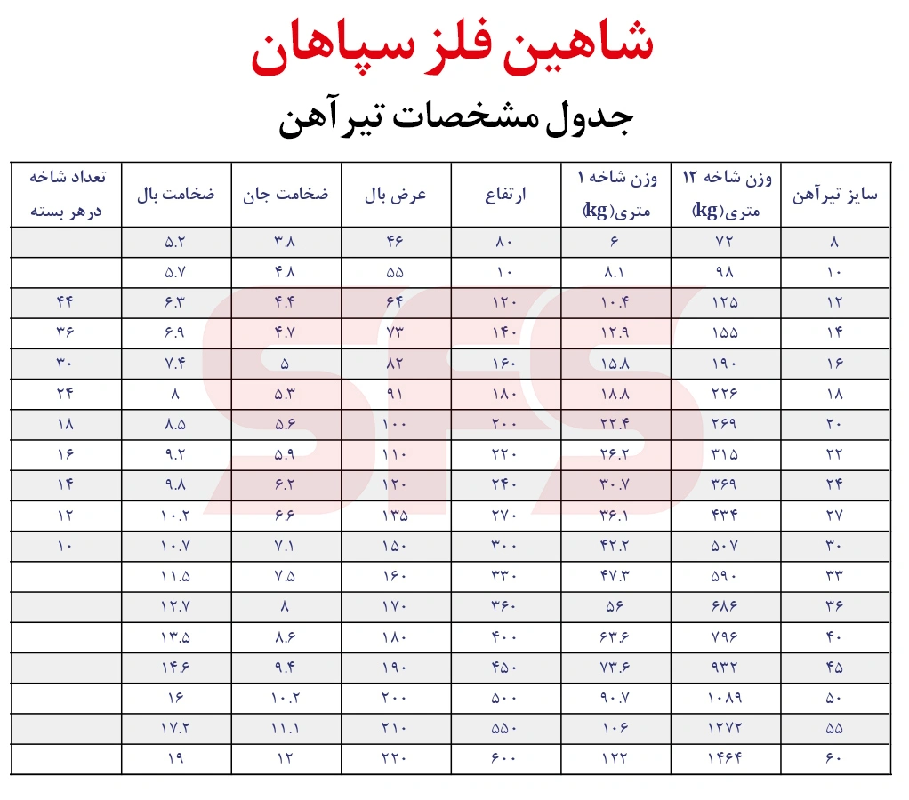 جدول مشخصات تیرآهن