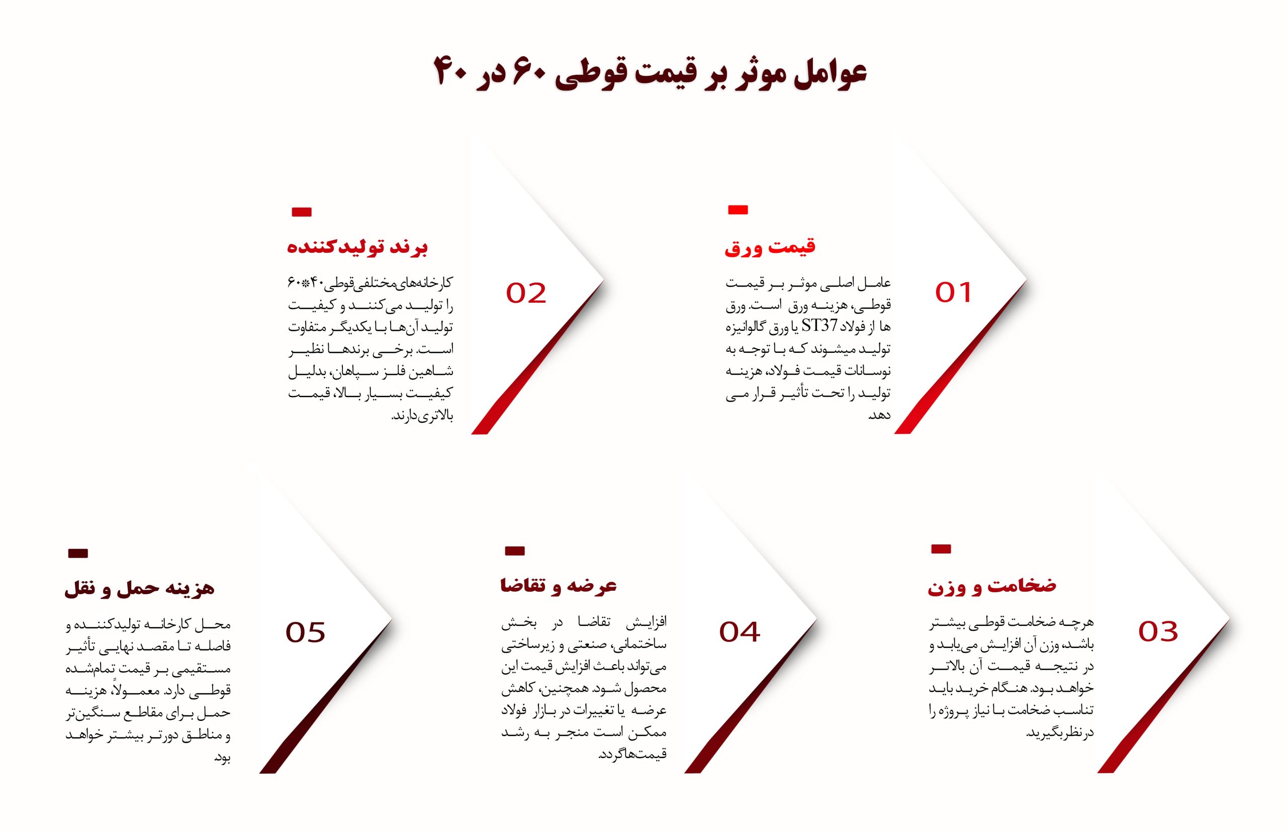 عوامل موثر بر قیمت قوطی 60 در 40