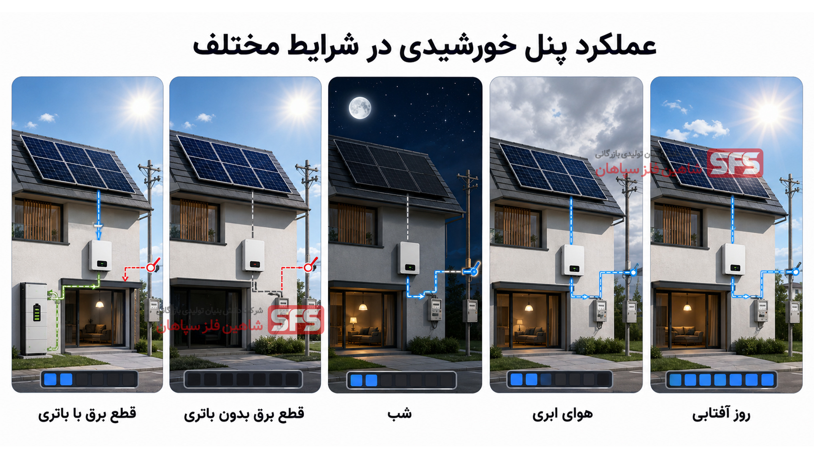عملکرد پنل خورشیدی در شرایط مختلف