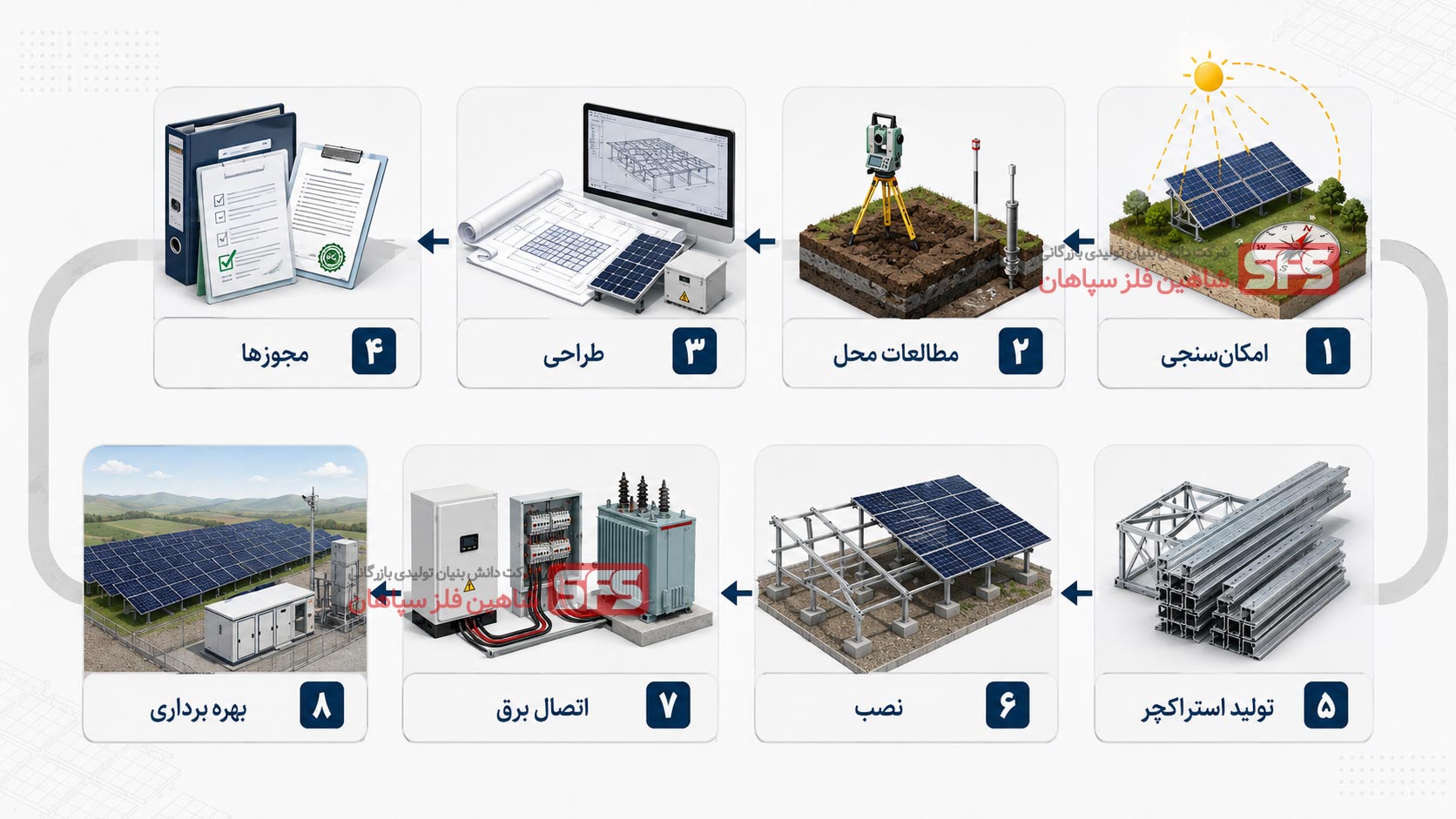 مراحل راه اندازی نیروگاه خورشیدی