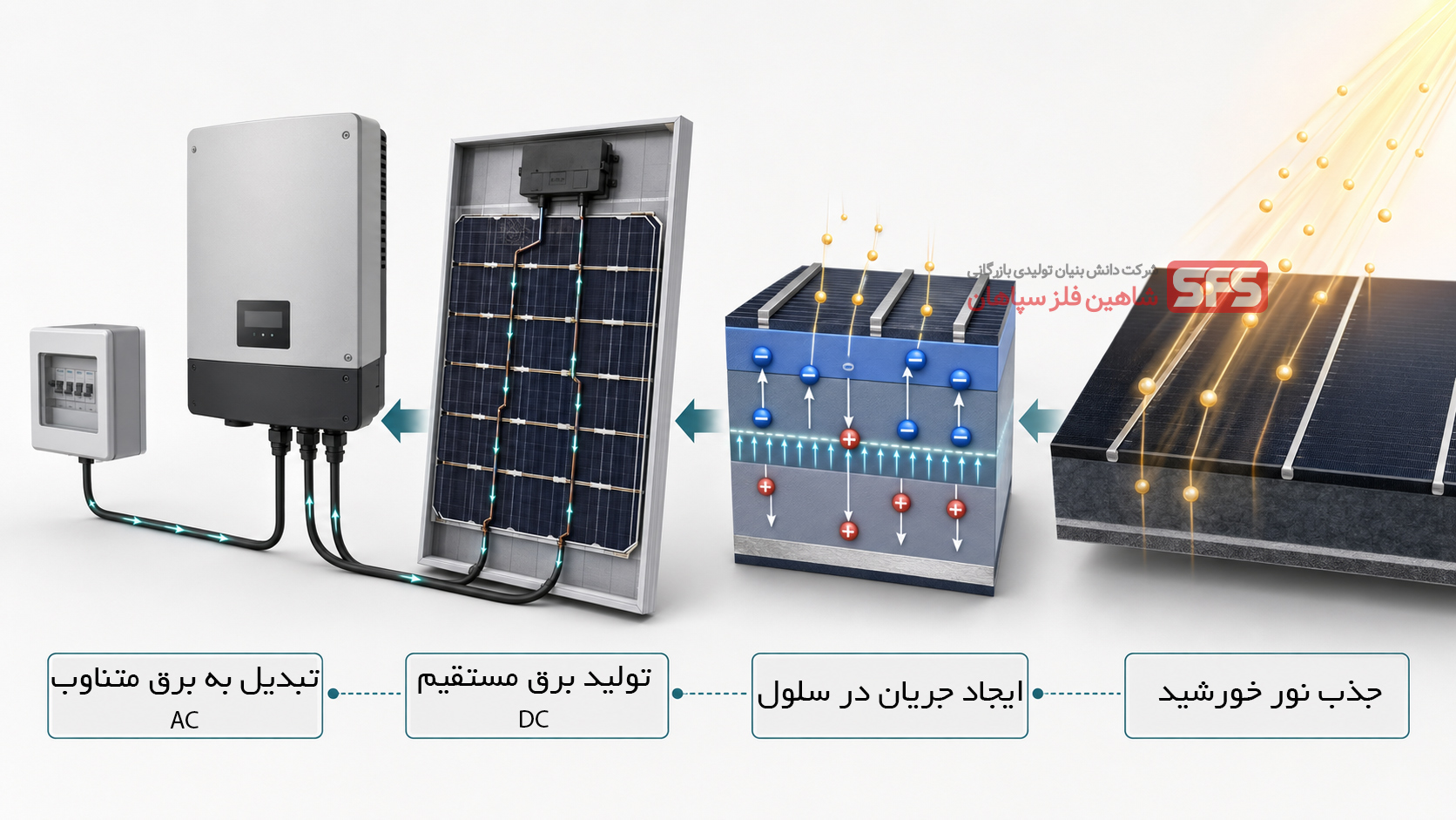 پنل خورشیدی مونوکریستالی چگونه کار می کند؟