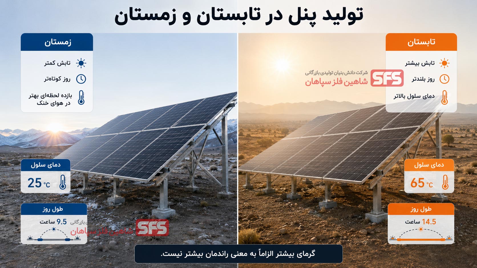 تفاوت تولید برق پنل در تابستان و زمستان