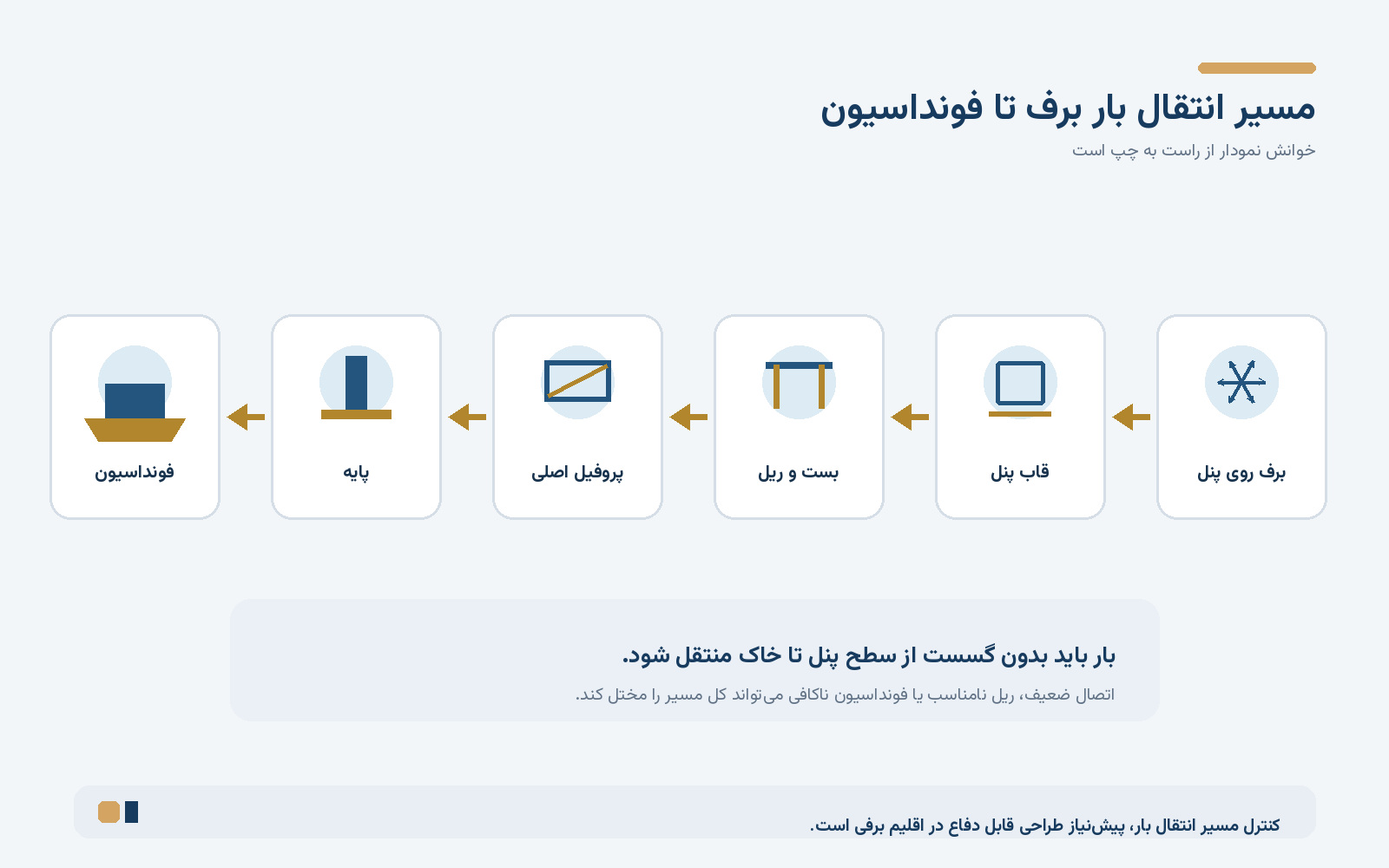 مسیر انتقال بار برف بر استراکچر خورشیدی