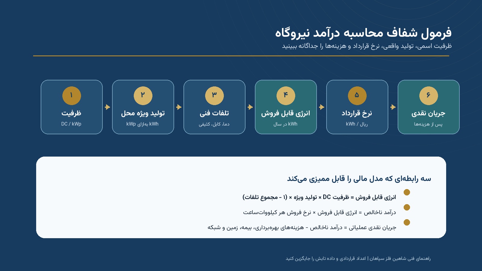 فرمول بازگشت سرمایه نیروگاه خورشیدی